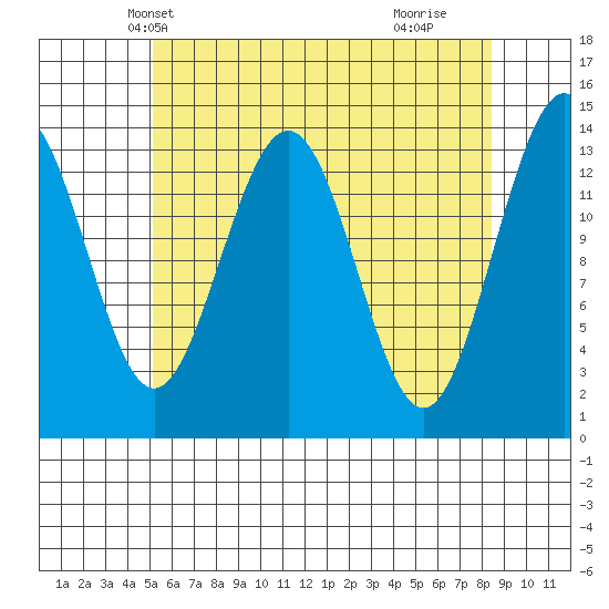 Leconte Bay tide chart for Monday, April 27, 2026