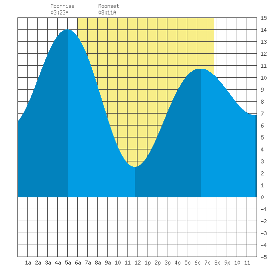 Leconte Bay tide chart for Wednesday, April 8, 2026