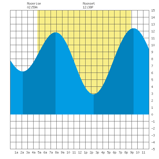 Leconte Bay tide chart for Sunday, May 10, 2026