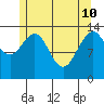 Leconte Bay tide chart for Sunday, May 10, 2026