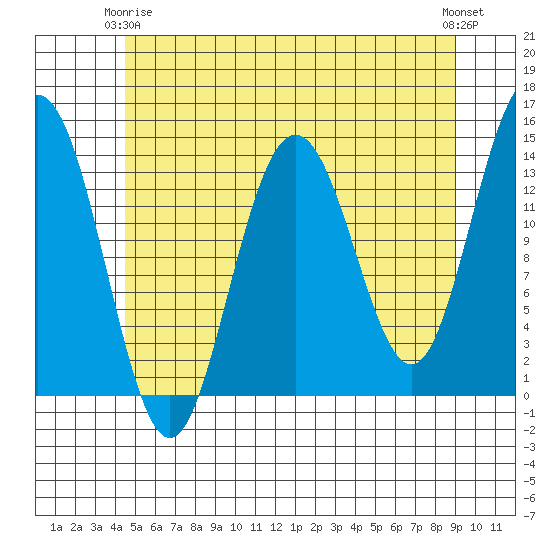 Leconte Bay tide chart for Friday, May 15, 2026