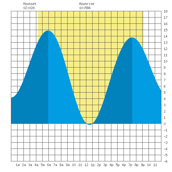 Leconte Bay tide chart for Friday, May 22, 2026