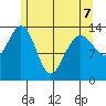 Leconte Bay tide chart for Thursday, May 7, 2026