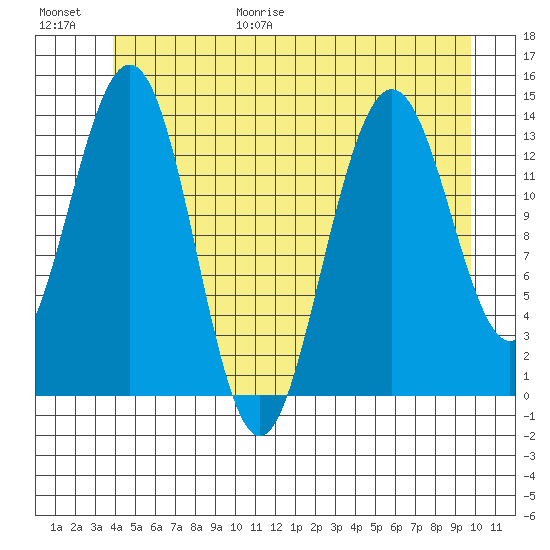 Leconte Bay tide chart for Friday, June 19, 2026
