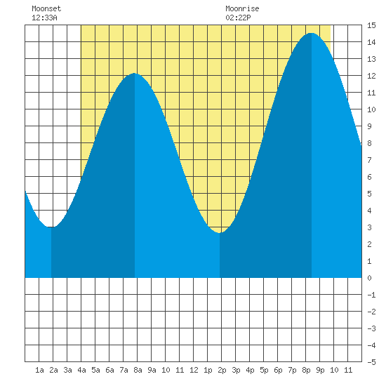 Leconte Bay tide chart for Monday, June 22, 2026