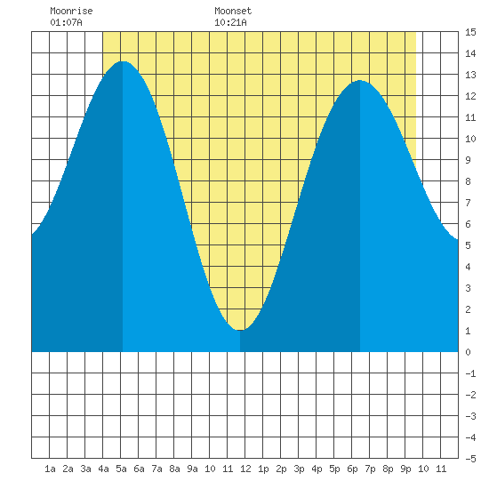 Leconte Bay tide chart for Saturday, June 6, 2026