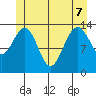 Leconte Bay tide chart for Sunday, June 7, 2026