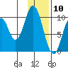 Lees Cabins tide chart for Sunday, January 10, 2021