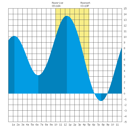 Lees Cabins tide chart for Monday, January 11, 2021