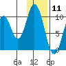 Lees Cabins tide chart for Monday, January 11, 2021