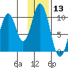 Lees Cabins tide chart for Wednesday, January 13, 2021