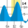 Lees Cabins tide chart for Thursday, January 14, 2021