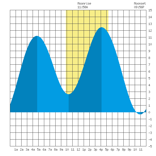 Lees Cabins tide chart for Saturday, January 16, 2021