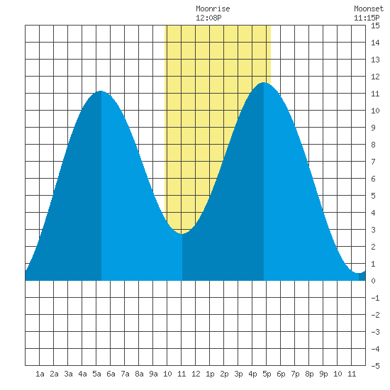 Lees Cabins tide chart for Sunday, January 17, 2021