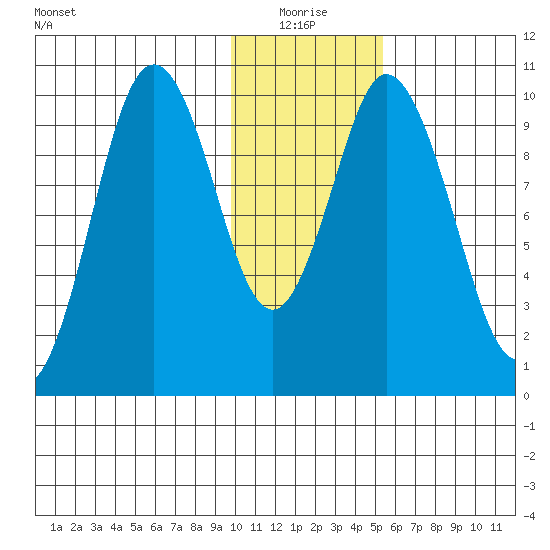 Lees Cabins tide chart for Monday, January 18, 2021