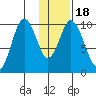 Lees Cabins tide chart for Monday, January 18, 2021