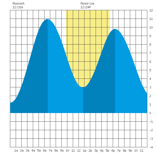 Lees Cabins tide chart for Tuesday, January 19, 2021