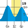 Lees Cabins tide chart for Tuesday, January 19, 2021