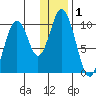 Lees Cabins tide chart for Friday, January 1, 2021