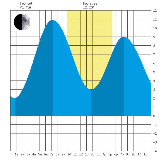 Lees Cabins tide chart for Wednesday, January 20, 2021