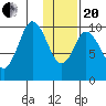 Lees Cabins tide chart for Wednesday, January 20, 2021