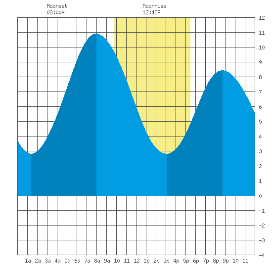 Lees Cabins tide chart for Thursday, January 21, 2021