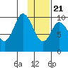 Lees Cabins tide chart for Thursday, January 21, 2021