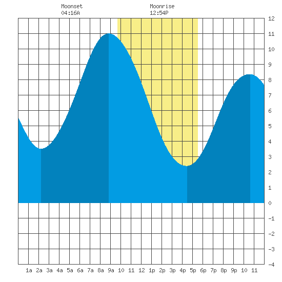 Lees Cabins tide chart for Friday, January 22, 2021