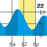 Lees Cabins tide chart for Friday, January 22, 2021