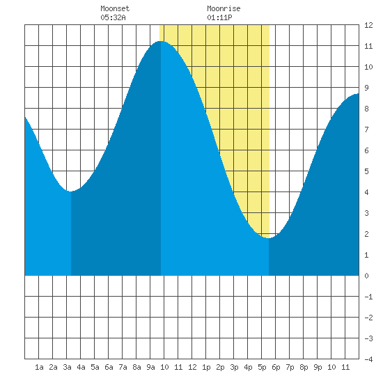 Lees Cabins tide chart for Saturday, January 23, 2021