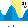 Lees Cabins tide chart for Saturday, January 23, 2021