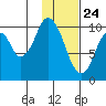 Lees Cabins tide chart for Sunday, January 24, 2021