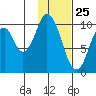 Lees Cabins tide chart for Monday, January 25, 2021