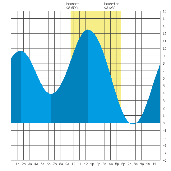 Lees Cabins tide chart for Tuesday, January 26, 2021