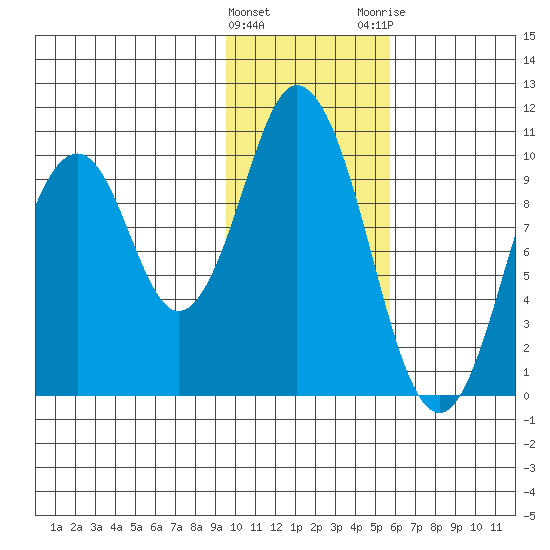 Lees Cabins tide chart for Wednesday, January 27, 2021