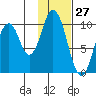 Lees Cabins tide chart for Wednesday, January 27, 2021