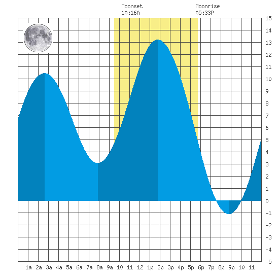 Lees Cabins tide chart for Thursday, January 28, 2021
