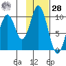 Lees Cabins tide chart for Thursday, January 28, 2021
