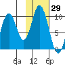 Lees Cabins tide chart for Friday, January 29, 2021