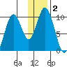 Lees Cabins tide chart for Saturday, January 2, 2021