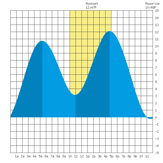 Lees Cabins tide chart for Sunday, January 3, 2021