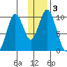Lees Cabins tide chart for Sunday, January 3, 2021
