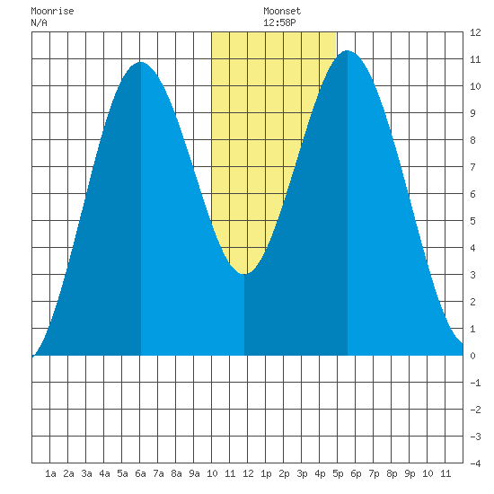 Lees Cabins tide chart for Monday, January 4, 2021