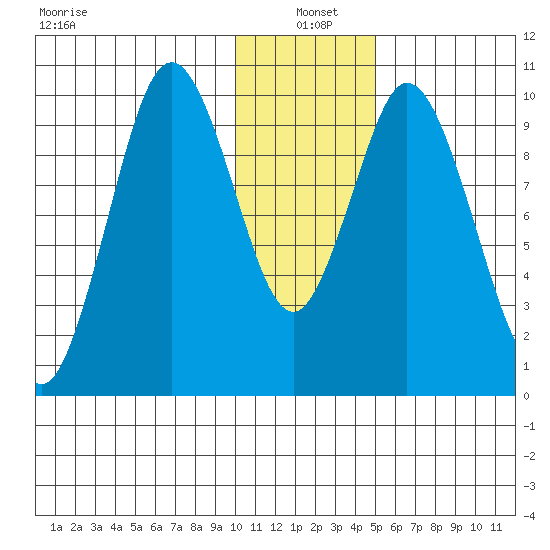 Lees Cabins tide chart for Tuesday, January 5, 2021