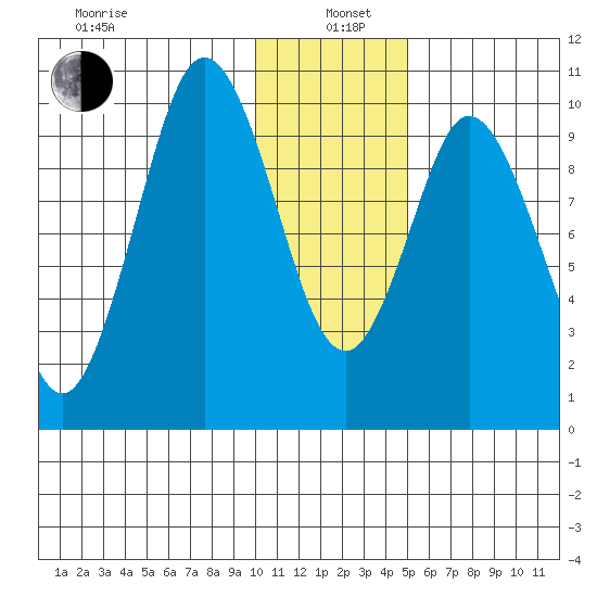 Lees Cabins tide chart for Wednesday, January 6, 2021