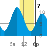 Lees Cabins tide chart for Thursday, January 7, 2021