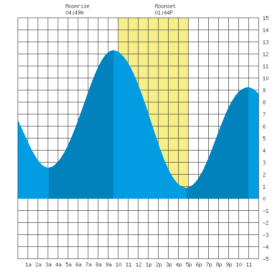 Lees Cabins tide chart for Friday, January 8, 2021