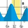 Lees Cabins tide chart for Friday, January 8, 2021