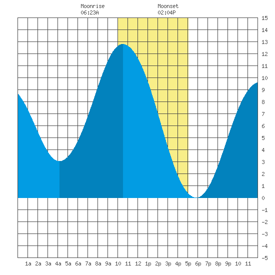 Lees Cabins tide chart for Saturday, January 9, 2021
