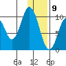 Lees Cabins tide chart for Saturday, January 9, 2021